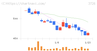 フォーシーズＨＤ(3726)の日足チャート