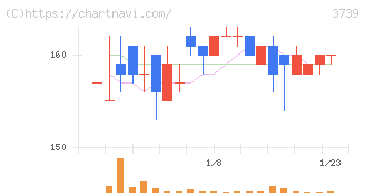 コムシード(3739)の日足チャート