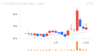 インタートレード(3747)の日足チャート