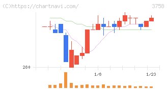 アエリア(3758)の日足チャート