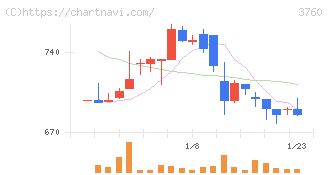 ケイブ(3760)の日足チャート