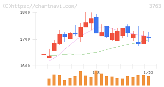 プロシップ(3763)の日足チャート
