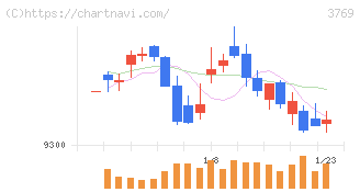 ＧＭＯペイメントゲートウェイ(3769)の日足チャート