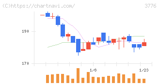 ブロードバンドタワー(3776)の日足チャート