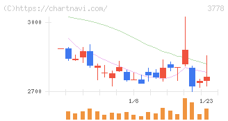 さくらインターネット(3778)の日足チャート