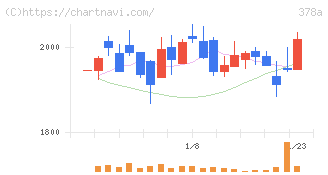 ヒット(378A)の日足チャート