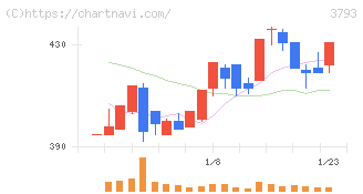 ドリコム(3793)の日足チャート