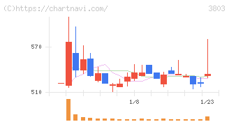 イメージ情報開発(3803)の日足チャート