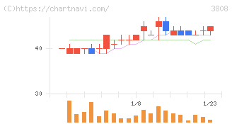 オーケーウェブ(3808)の日足チャート