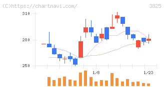 リミックスポイント(3825)の日足チャート