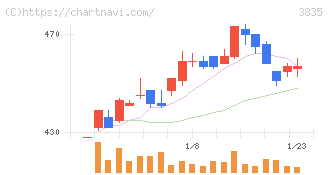 ｅＢＡＳＥ(3835)の日足チャート