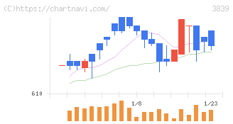 ＯＤＫソリューションズ(3839)の日足チャート
