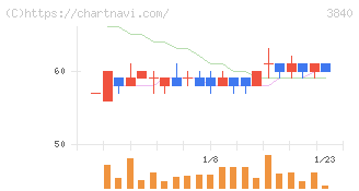 パス(3840)の日足チャート