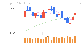 アイル(3854)の日足チャート