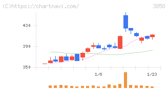 ユビキタスＡＩ(3858)の日足チャート