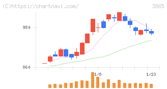 北越コーポレーション(3865)の日足チャート