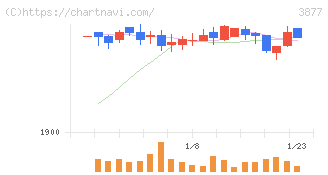 中越パルプ工業(3877)の日足チャート