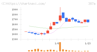 フラー(387A)の日足チャート