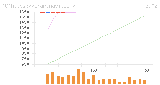 メディカル・データ・ビジョン(3902)の日足チャート