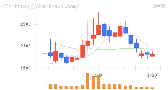 データセクション(3905)の日足チャート