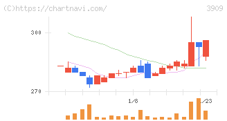 ショーケース(3909)の日足チャート