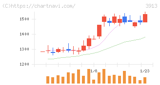 ＧｒｅｅｎＢｅｅ(3913)の日足チャート