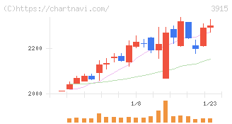 テラスカイ(3915)の日足チャート