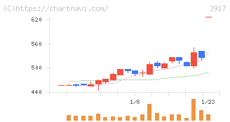 アイリッジ(3917)の日足チャート