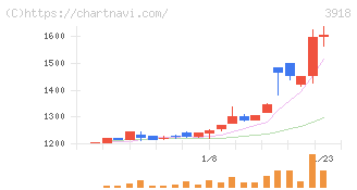 ＰＣＩホールディングス(3918)の日足チャート