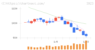 ラクス(3923)の日足チャート