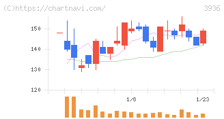 グローバルウェイ(3936)の日足チャート