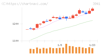レンゴー(3941)の日足チャート