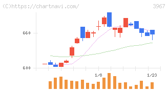 エルテス(3967)の日足チャート