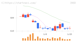 セグエグループ(3968)の日足チャート