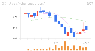 フュージョン(3977)の日足チャート