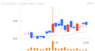 テモナ(3985)の日足チャート