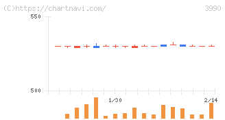 ＵＵＵＭ(3990)の日足チャート