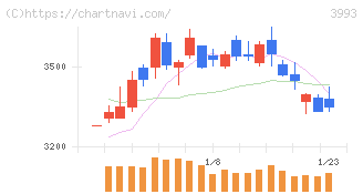 ＰＫＳＨＡ　Ｔｅｃｈｎｏｌｏｇｙ(3993)の日足チャート