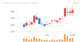 トレードワークス(3997)の日足チャート