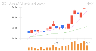 レゾナック・ホールディングス(4004)の日足チャート