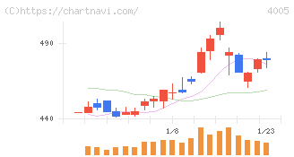 住友化学(4005)の日足チャート