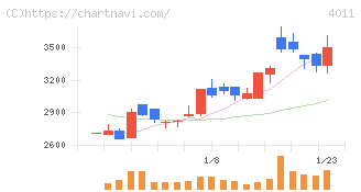 ヘッドウォータース(4011)の日足チャート