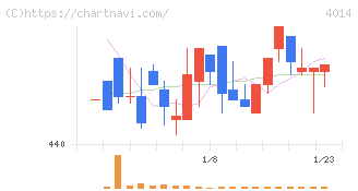 カラダノート(4014)の日足チャート