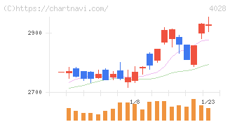 石原産業(4028)の日足チャート
