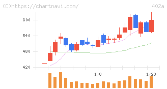 アクセルスペースホールディングス(402A)の日足チャート