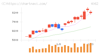 イビデン(4062)の日足チャート