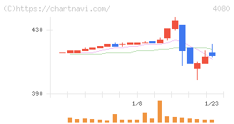田中化学研究所(4080)の日足チャート