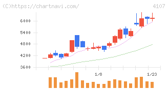 伊勢化学工業(4107)の日足チャート