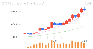 ステラ　ケミファ(4109)の日足チャート