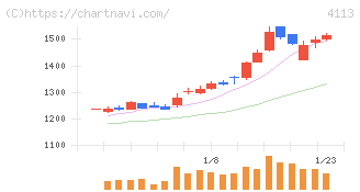 田岡化学工業(4113)の日足チャート